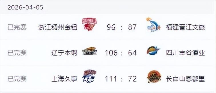 海洋之神·hy590官网-CBA排名大变天!广东输球掉到第六,深圳第三山东第四,辽宁止败